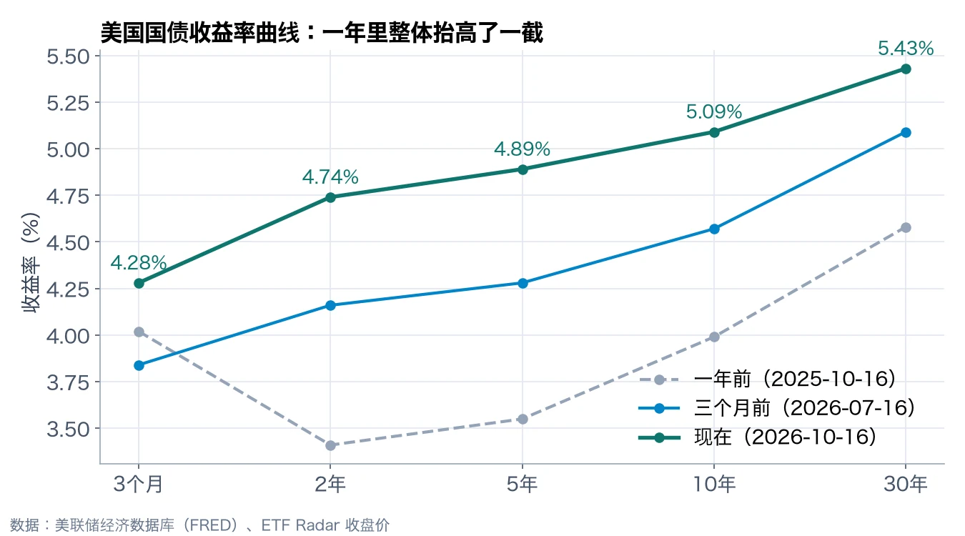 美国国债收益率曲线