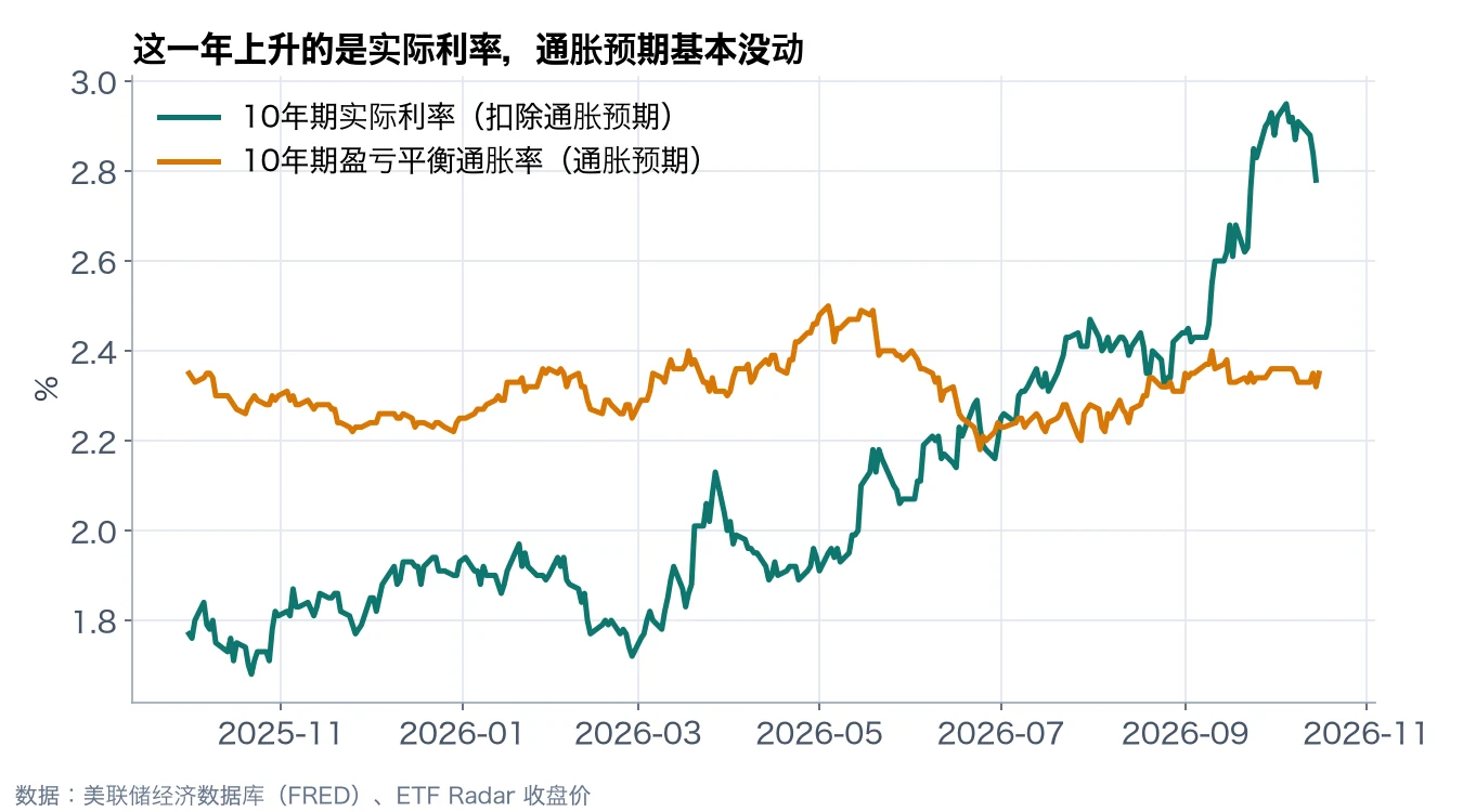 实际利率与通胀预期