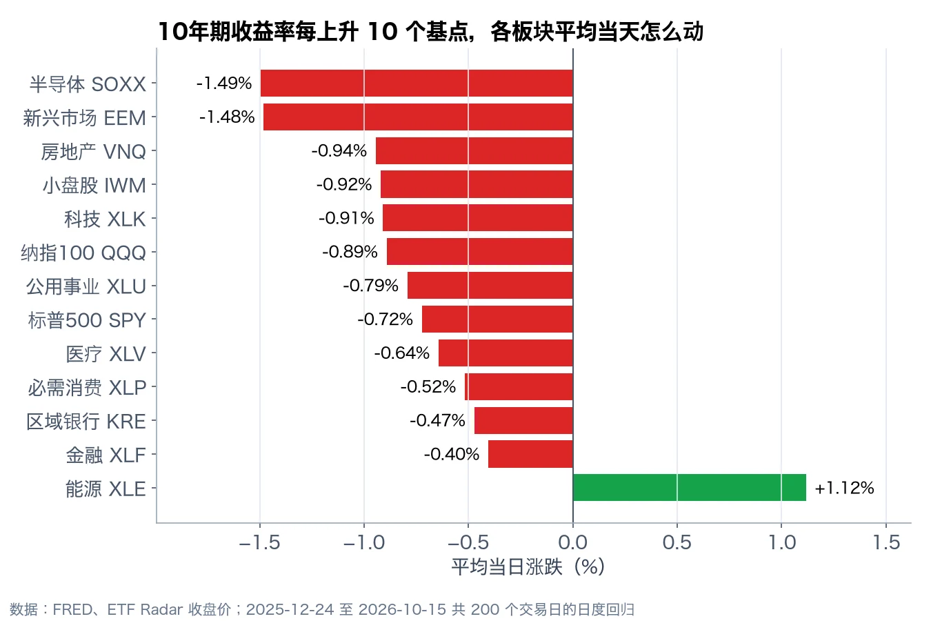 各板块对10年期收益率的敏感度